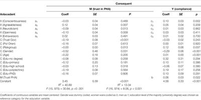 Who Follows the Rules During a Crisis?—Personality Traits and Trust as Predictors of Compliance With Containment Recommendations During the COVID-19 Pandemic